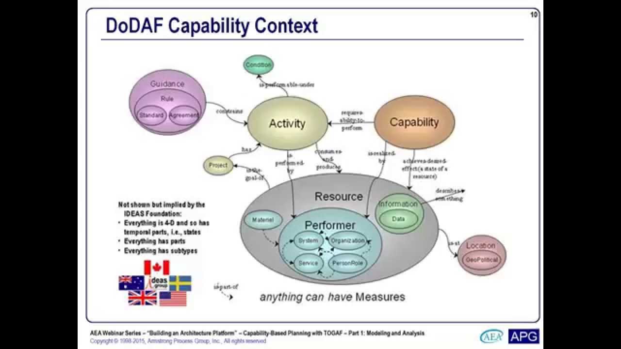 Capability-Based Planning Using TOGAF (Part 1) - AEA Webinar #6 - 12 June 2015
