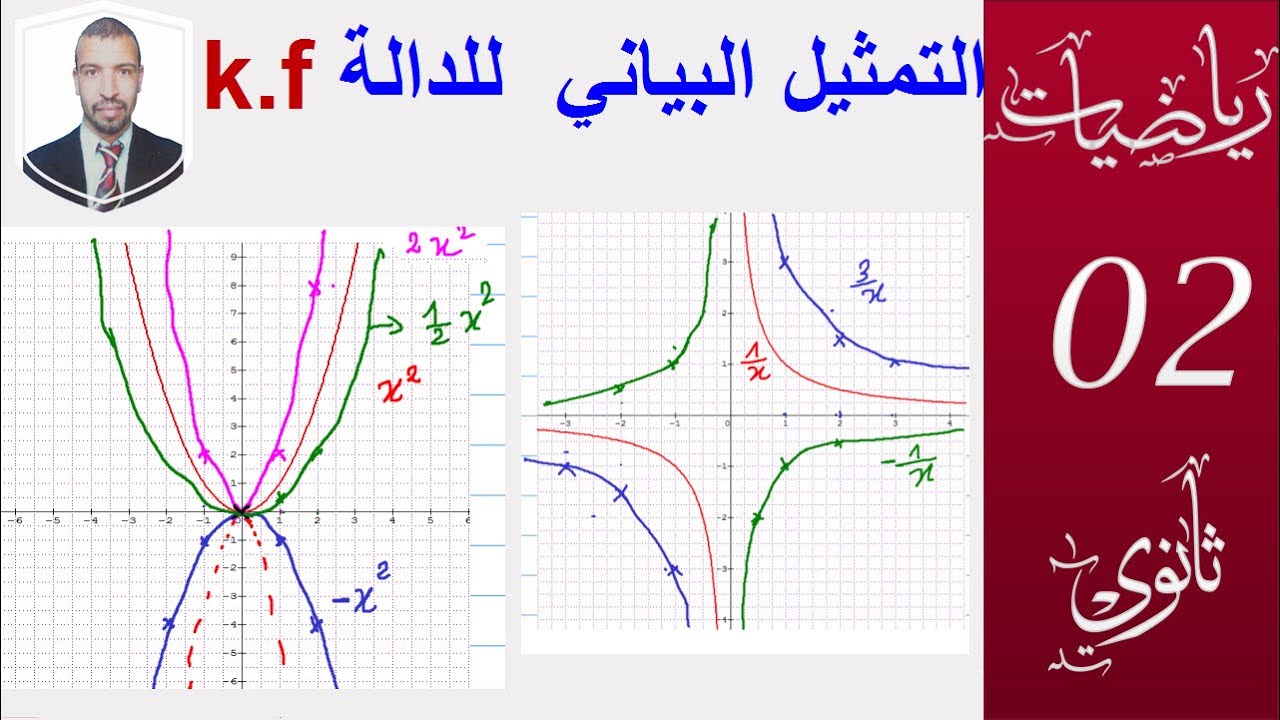 التمثيل البياني للدالة  kf ||سنة 2 ثانوي ( علوم ، تقني ، رياضيات ||
