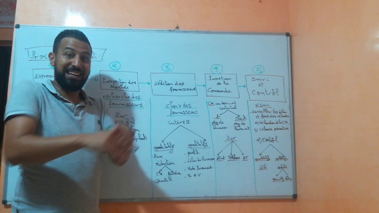 Processus d'achat