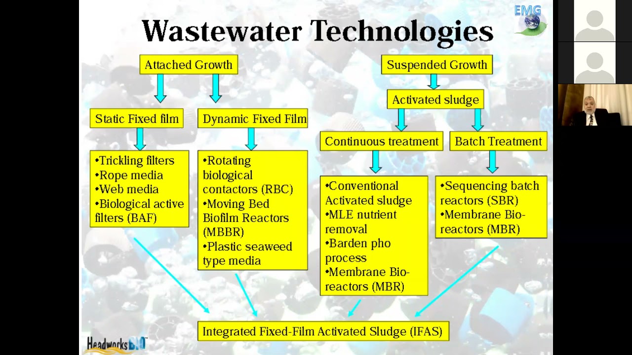Bio Film MBBR Moving Bed Biofilm Reactor is a biological wastewater treatment process