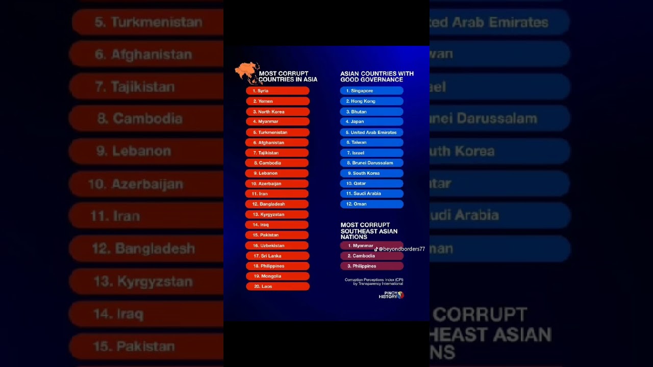 Most Corrupt Countries in Asia and in South East Asia #facts #asia #southeastasia