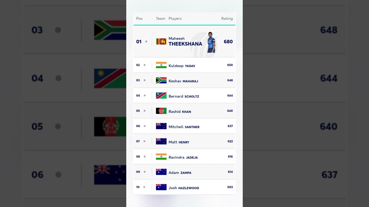 ICC ODI Ranking || ICC ODI Bowler Ranking || #shorts #cricket #viral #trending