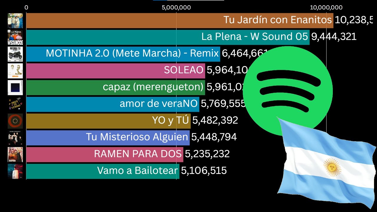 Las canciones más escuchadas en Spotify Argentina (2017-2025)