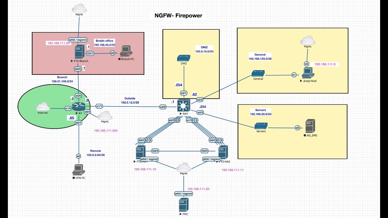 Cisco Firepower — высокая доступность