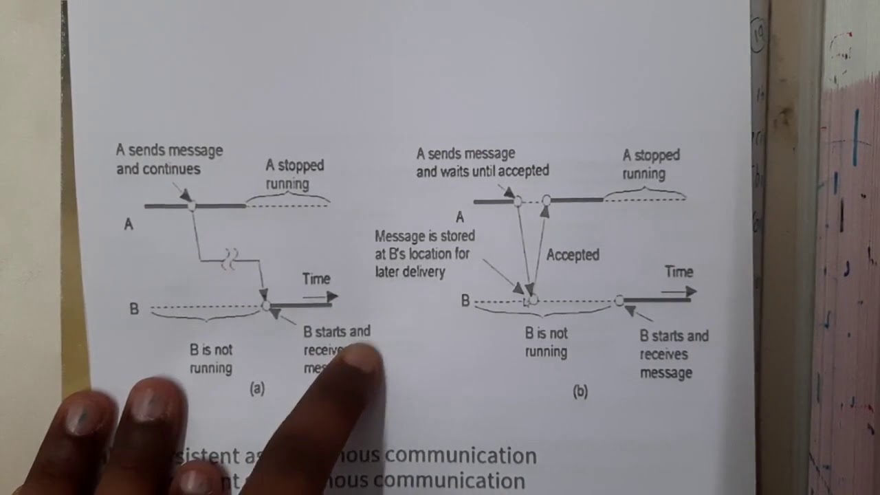 1.18 Message Oriented communication