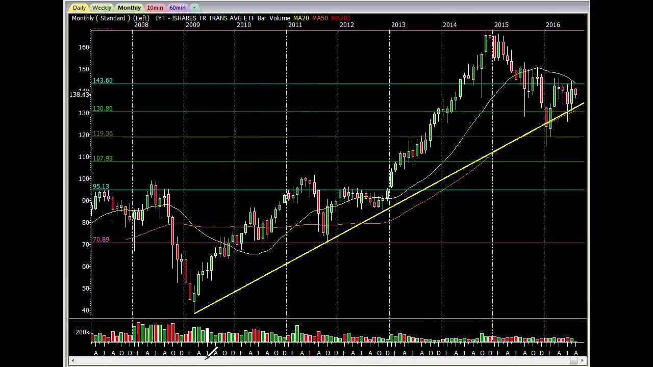 $SPY $IWM $QQQ TA 8 3 16