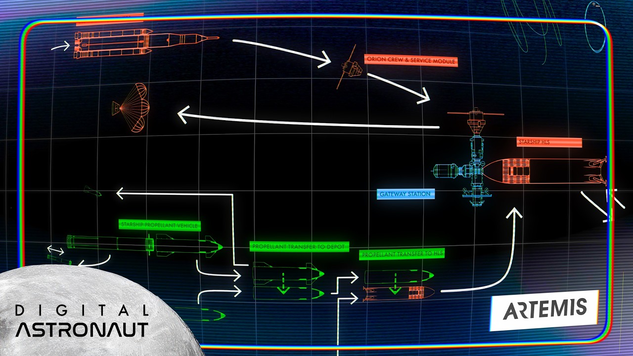 NASA's Moon Plan Overview | Artemis Program Architecture