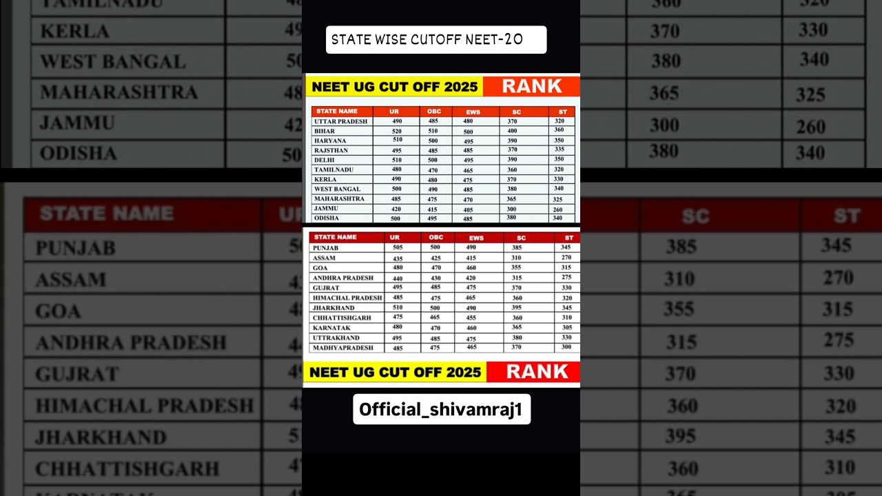 NEET 2025 RESULT SAFE SCORE NEET2025 Cutoff for All States! NEET2025Cut-OFF MBBS Govt Seats