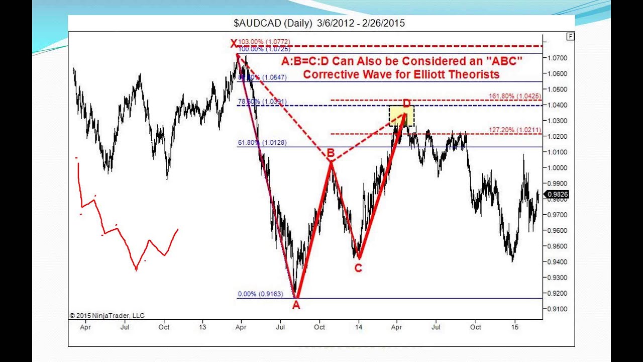 Harmonic & Market Geometry Webinar FOREX