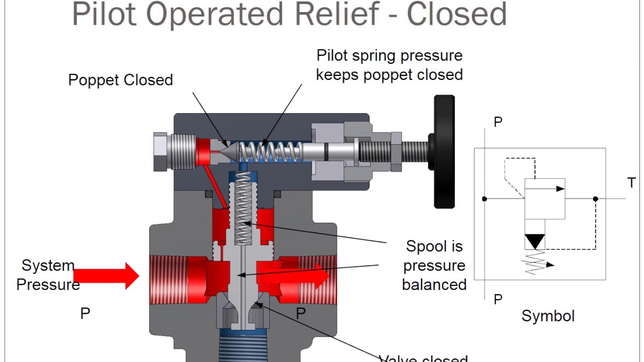 Pressure Control Valves Direct and Pilot Operated   Presentation V1