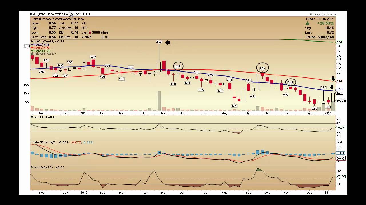 IGC Penny Stock Alert