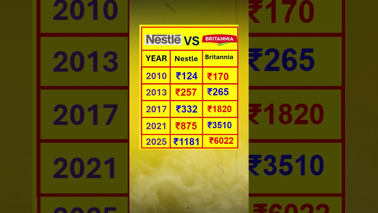 Britannia vs nestle share price #britanniasharenews #nestleshare #price #sip #fd
