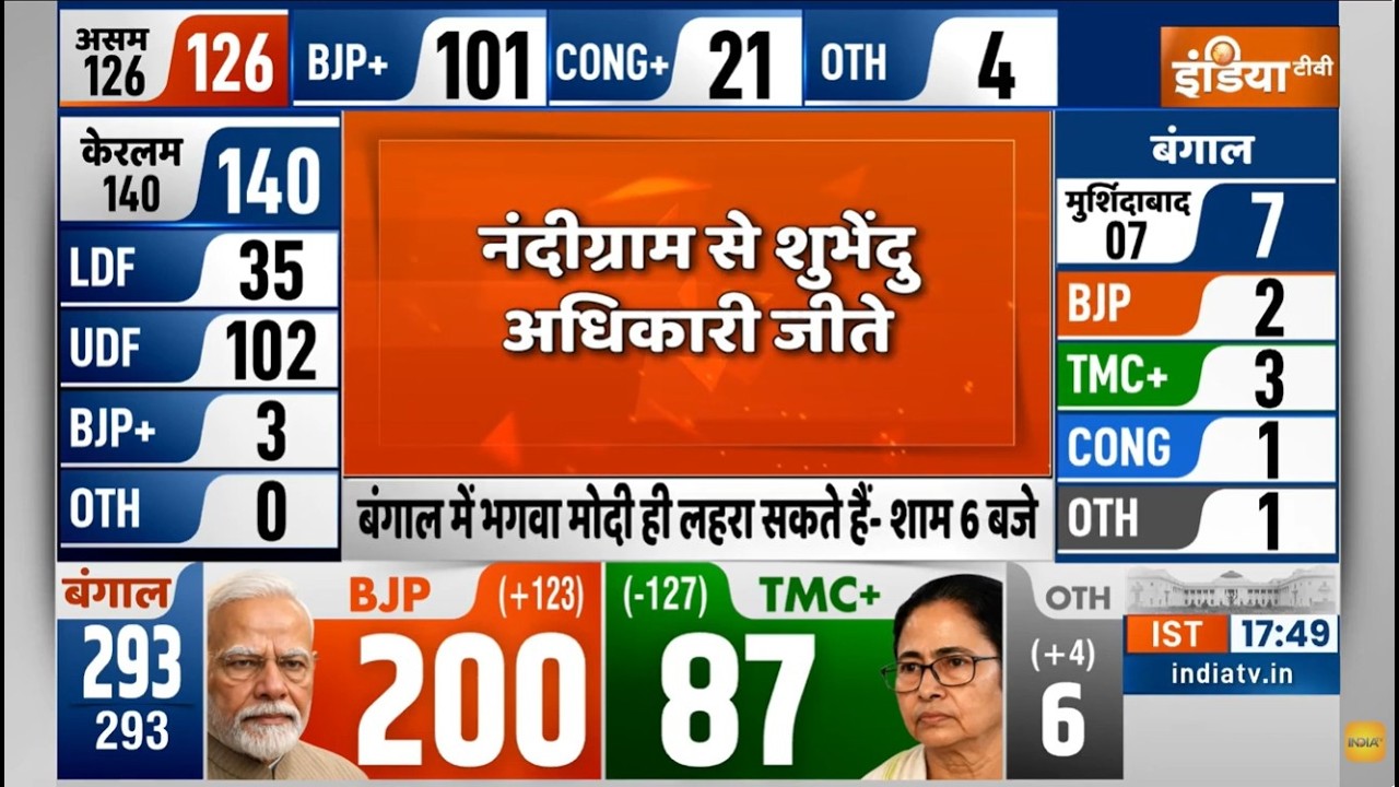 Breaking News: नंदीग्राम से सुवेंदु अधिकारी जीते | West Bengal Election Results | Nandigram Seat