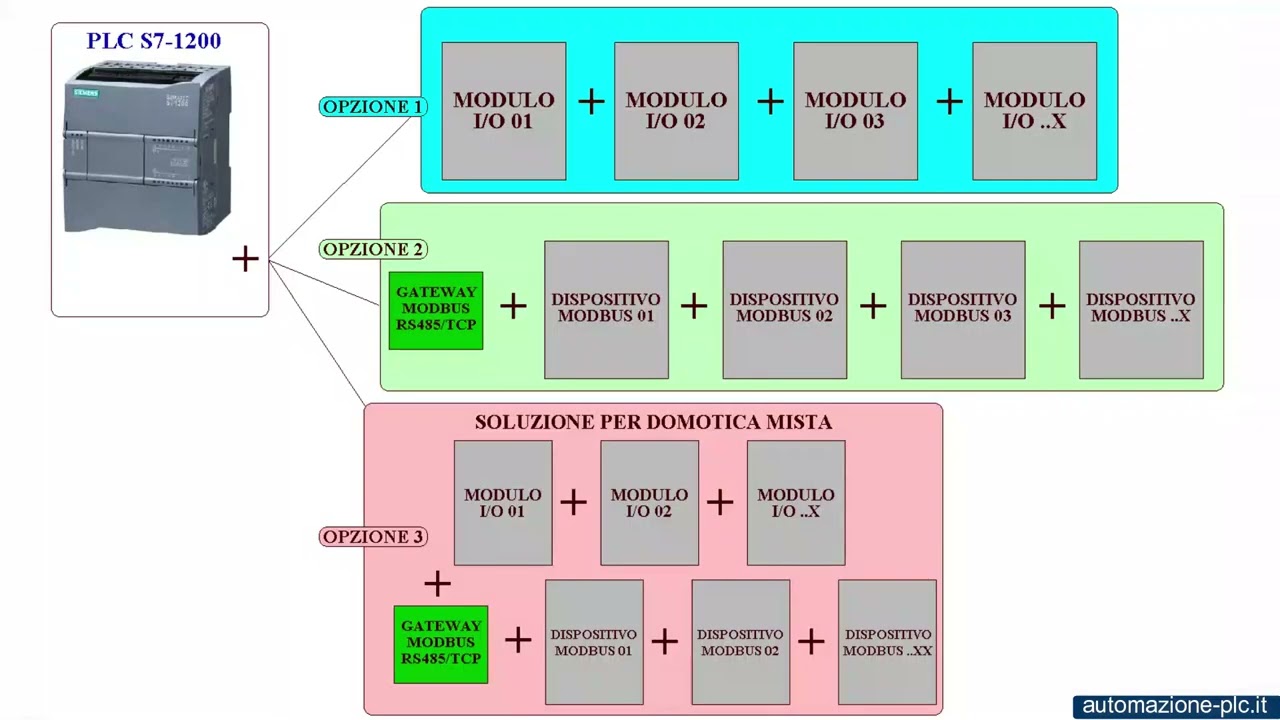PLC Siemens S7-1200 + Weintek HMI: l'accoppiata che vince