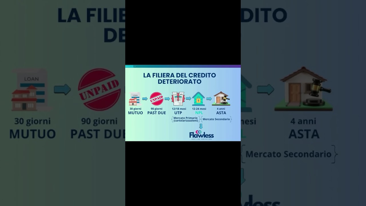Il Business degli NPL in una Slide!