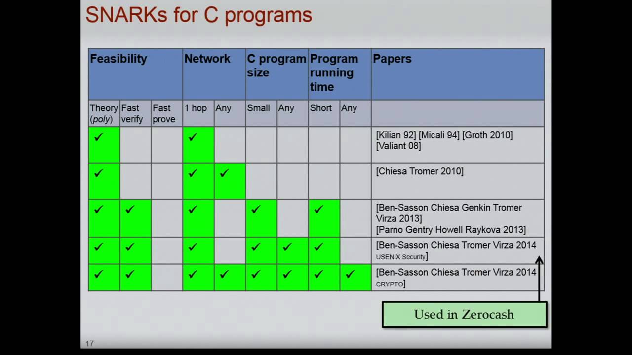 SNARKs and their Practical Applications