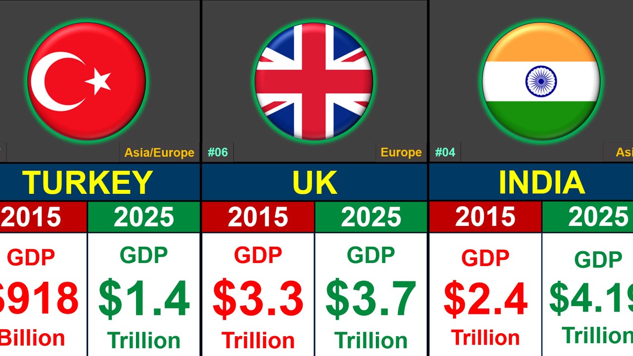 Top 20 World Economies 🌍 | GDP Comparison 2015&ndash;2025 💰 | Global Rank