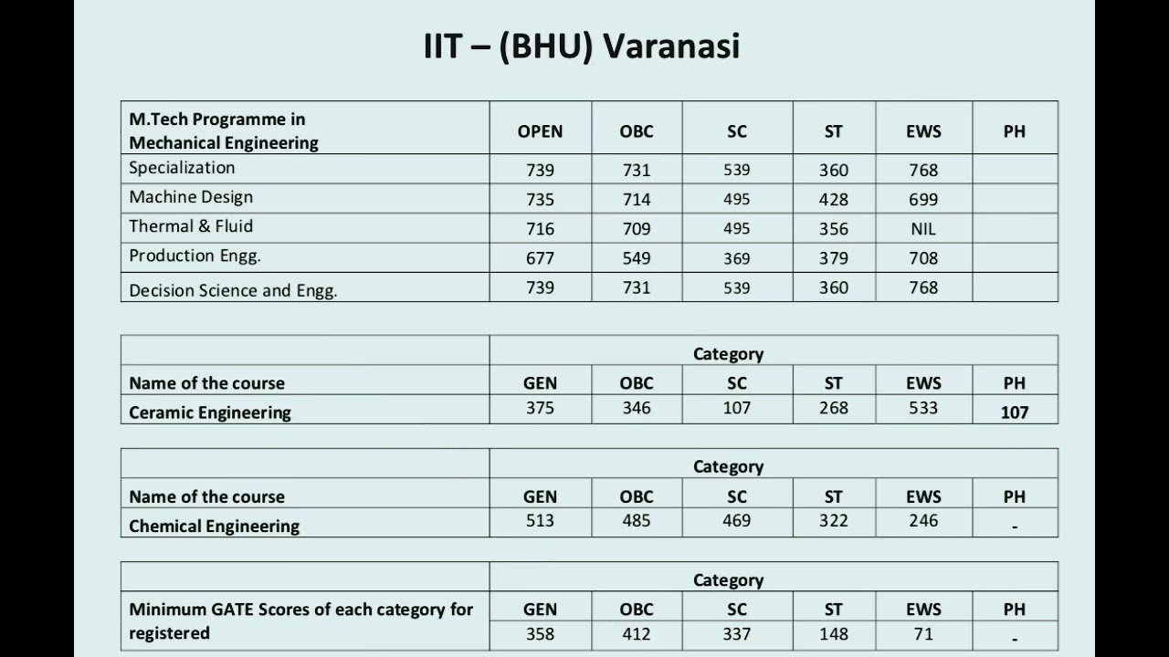 IIT BHU(Varanasi) 2020 M.Tech Cutoff||GATE 2021|Post Gate Counselling||Youtube Shorts||Subscribe🔥🔥