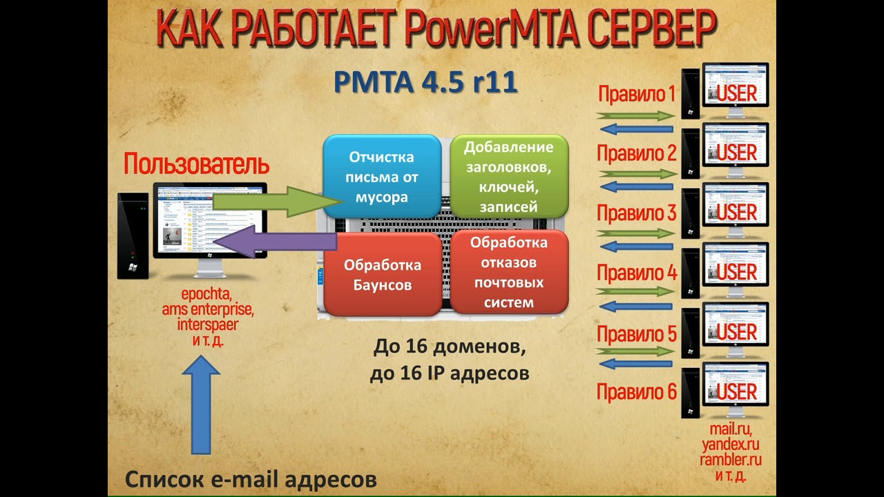 Как работает сервер PMTA