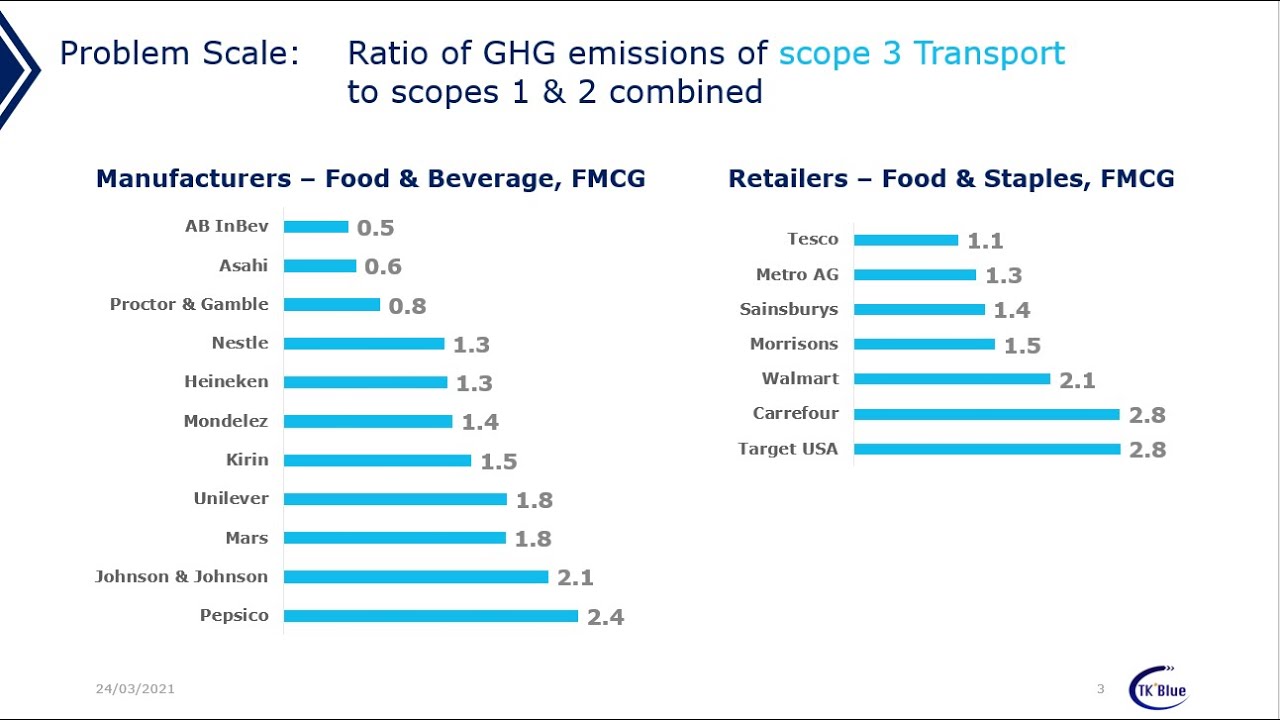 Transport emissions - Bigger than you Think!