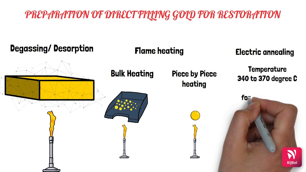 DIRECT FILLING GOLD FOR DENTAL STUDENTS