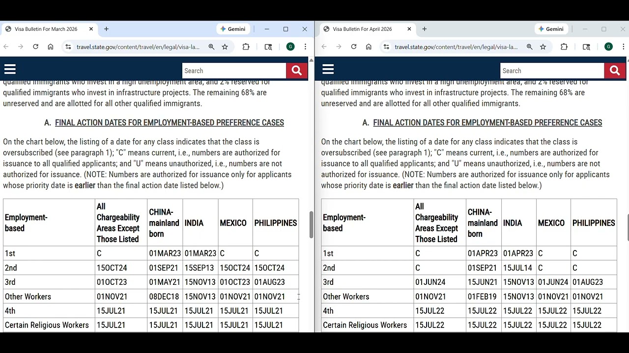 FANTASTIC NEWS - APR 2026 VISA BULLETIN ANALYSIS