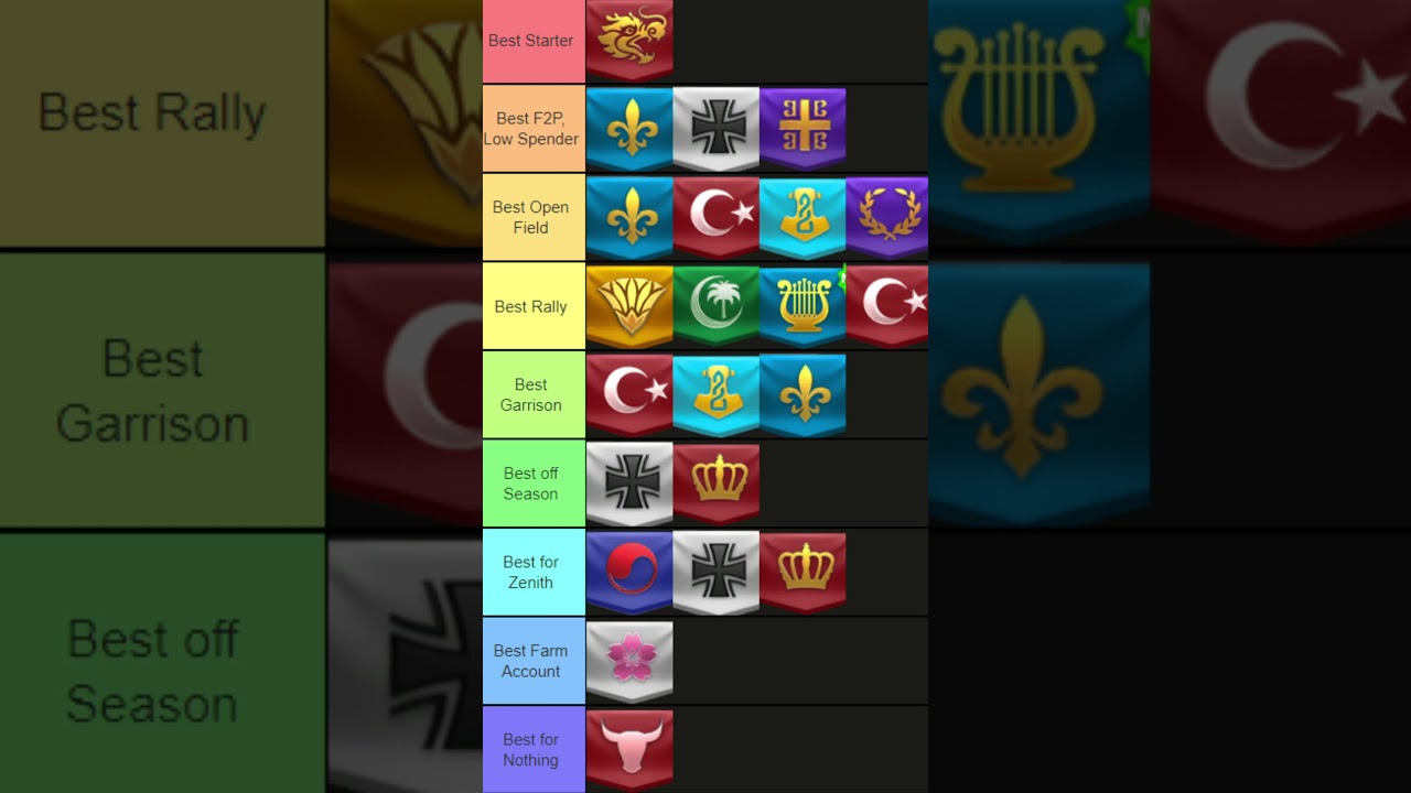 Liste des meilleurs niveaux de civilisation | Rise of Kingdoms