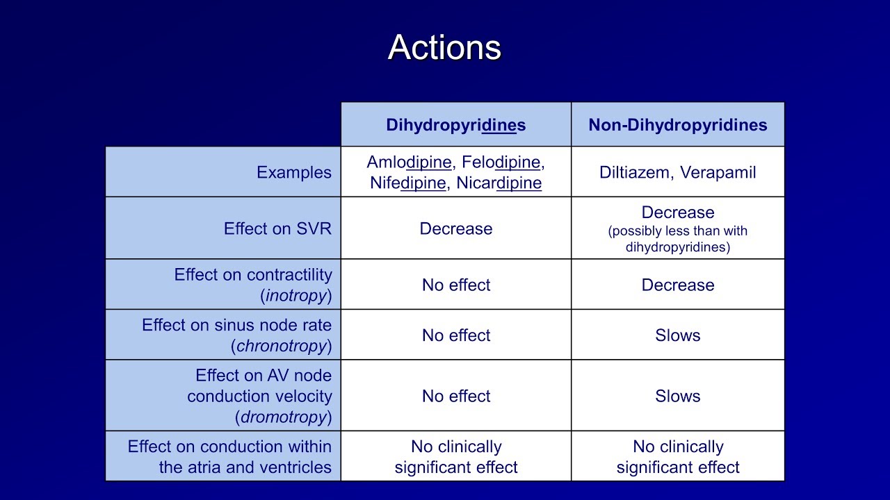 Antiarrhythmics (Lesson 5 - Calcium Channel Blockers)
