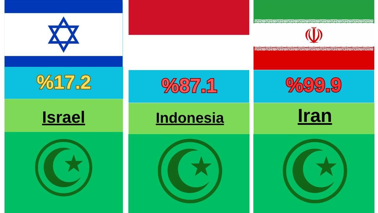 COUNTRIES RANKED BY MUSLIM POPULATION