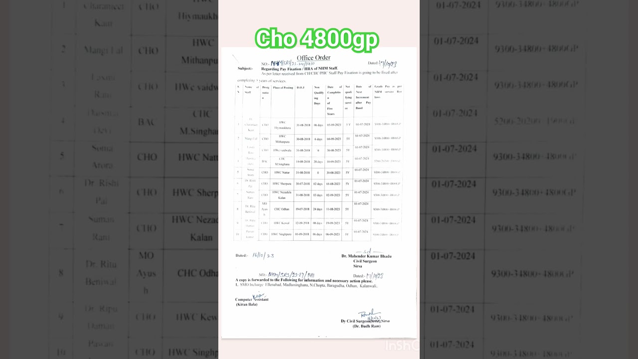 community health officer #Cho#4800gradepay#haryana cho #salary#ytshorts#nhm#viral#newsalaryupdate