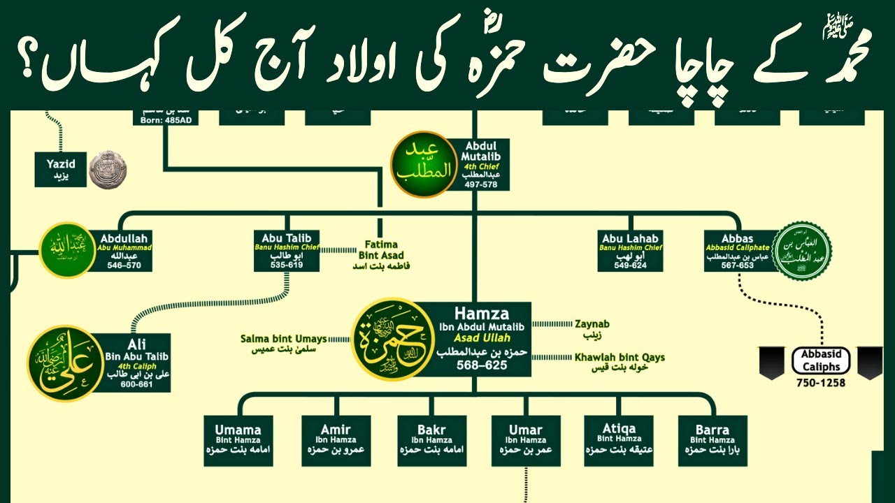 Hazrat Hamza Family Tree | ​His family Today? | Prophet Muhammad Family Tree