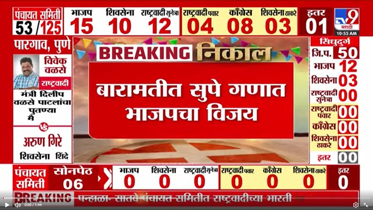 Baramati ZP Election Reslt 2026 Update | BJP | बारामतीत सुपे गणात भाजपचा विजय