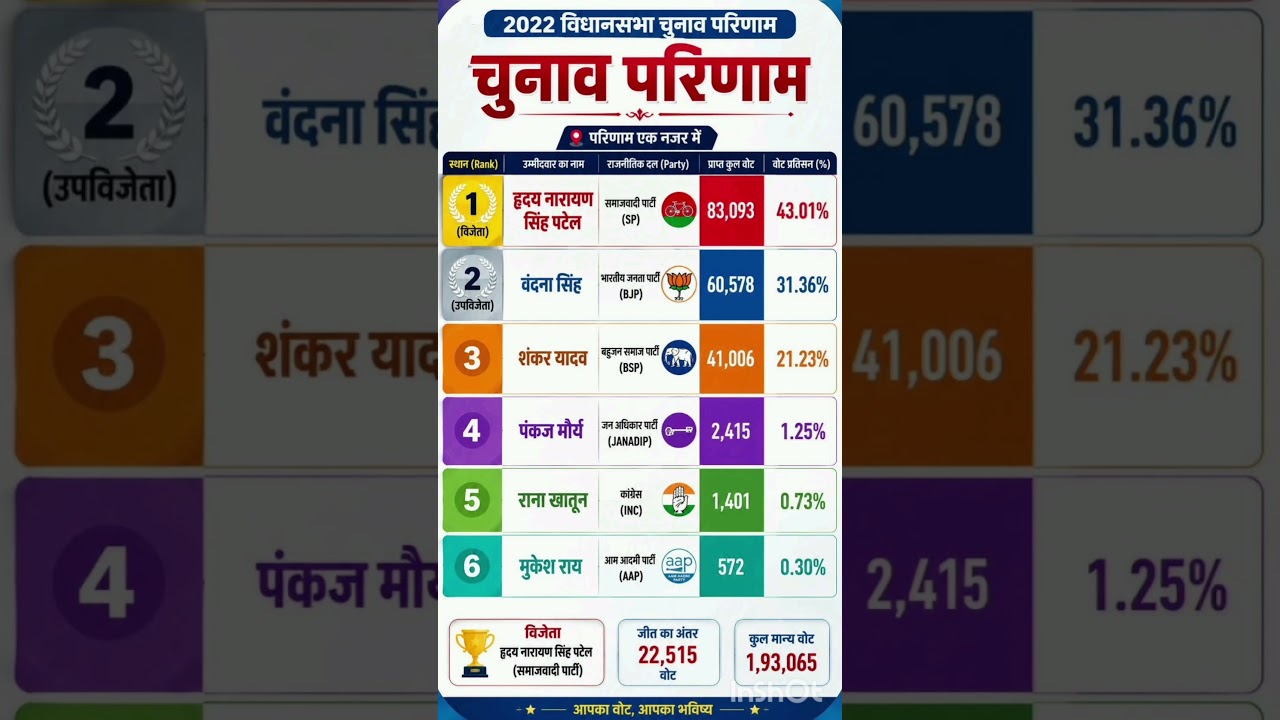 Uttar Pradesh Legislative Assembly Election Results #soniagandhi #rahulgandhi #congress #bjp #up ...
