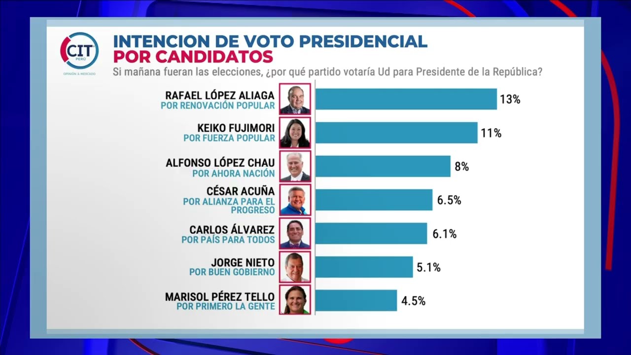 Encuesta Nacional CIT: estos son los candidatos que lideran la intenci&oacute;n de voto