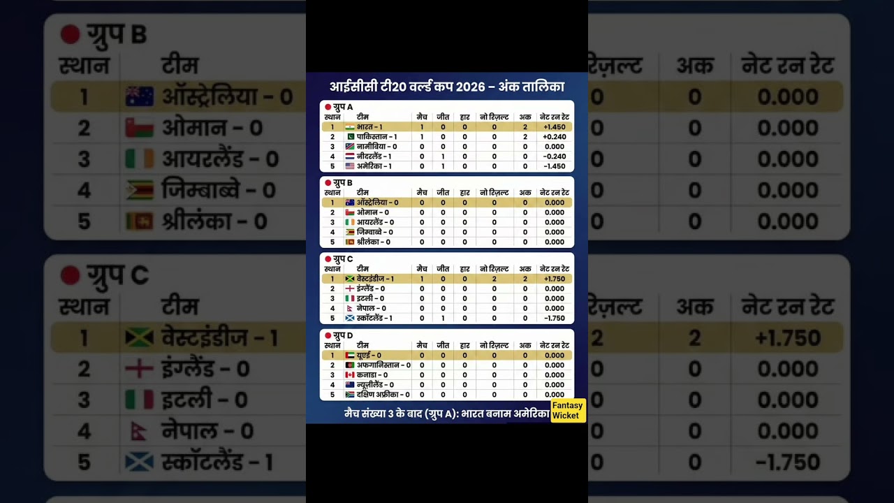 T20 World Cup 2026 Updated Points Table 💥 | Latest Standings Today