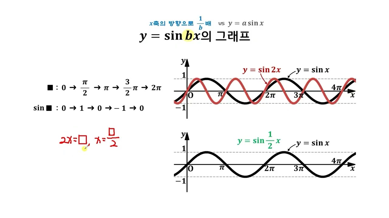 삼각함수의 그래프의 폭·주기의 변화 【삼각함수의 그래프 4】
