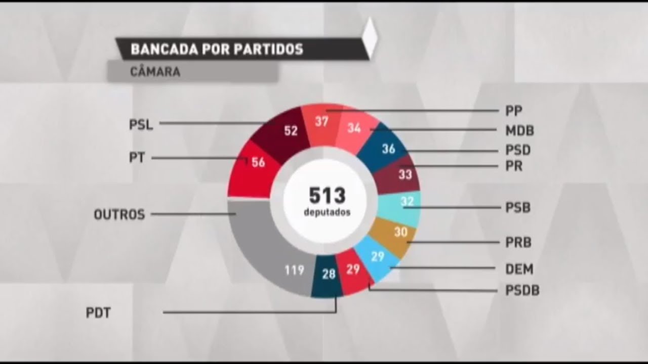 PT e PSL elegem as maiores bancadas da Câmara dos Deputados – 08/10/18