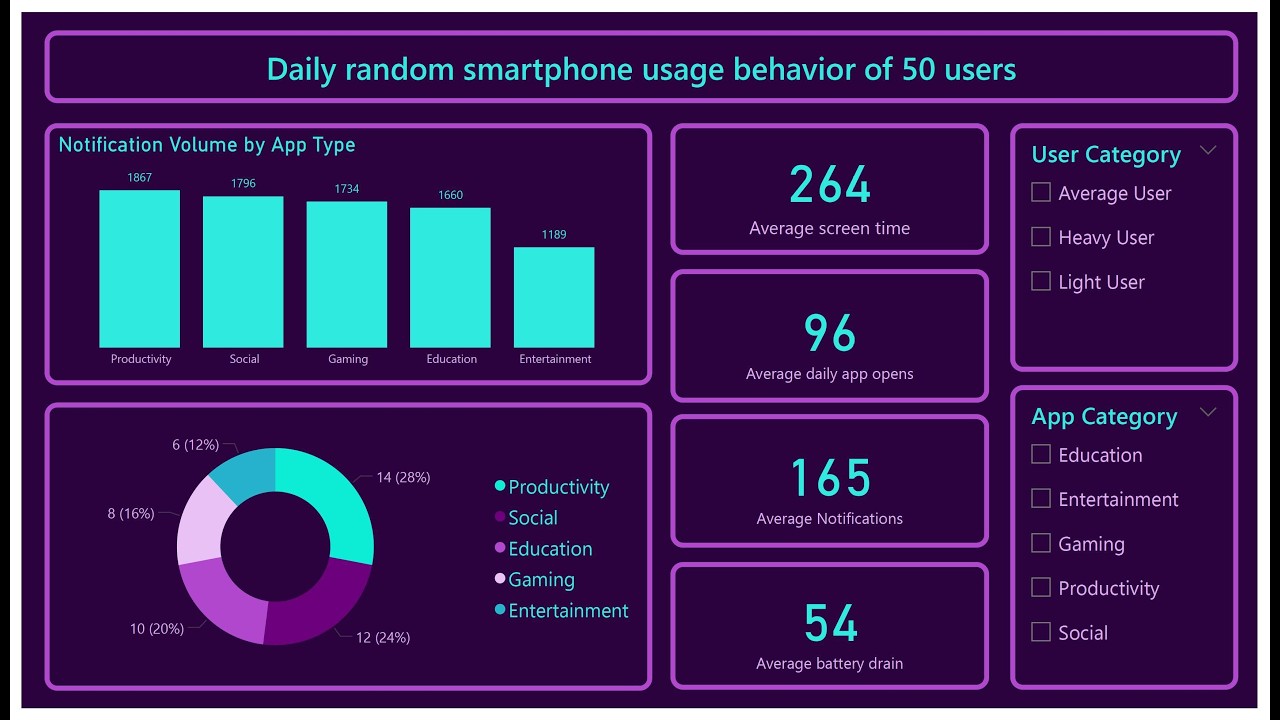 Smartphone Usage Behavior: 50 Users, 1 Dashboard - Mobile Habit Insights