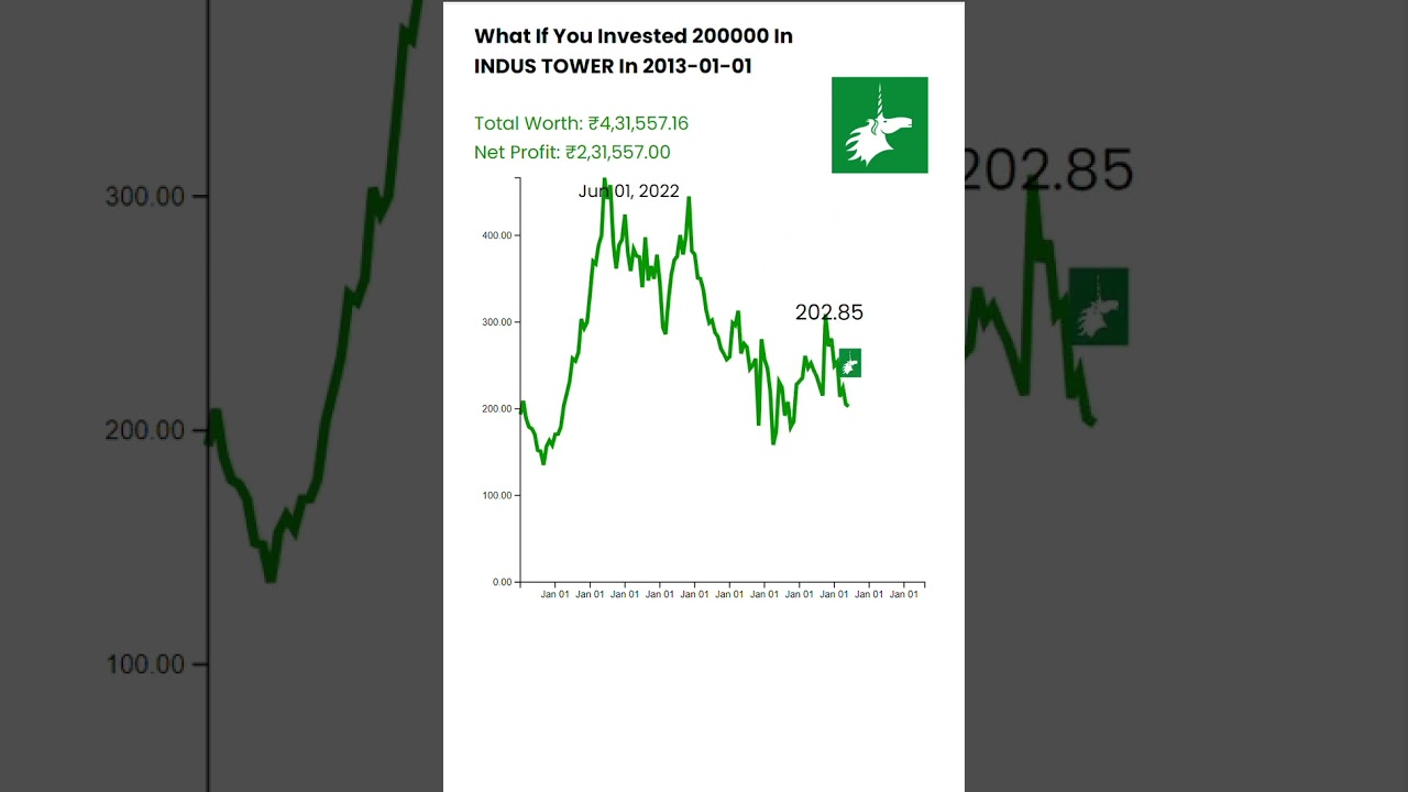 What If You Invested 2 Lakhs In Indus Tower In 2013?  #stockmarket #industower
