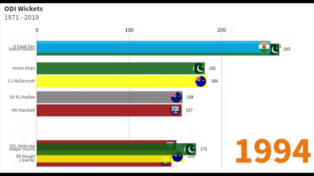 Cricket - ODI Wickets - Graphical Visualization - 1971-2019