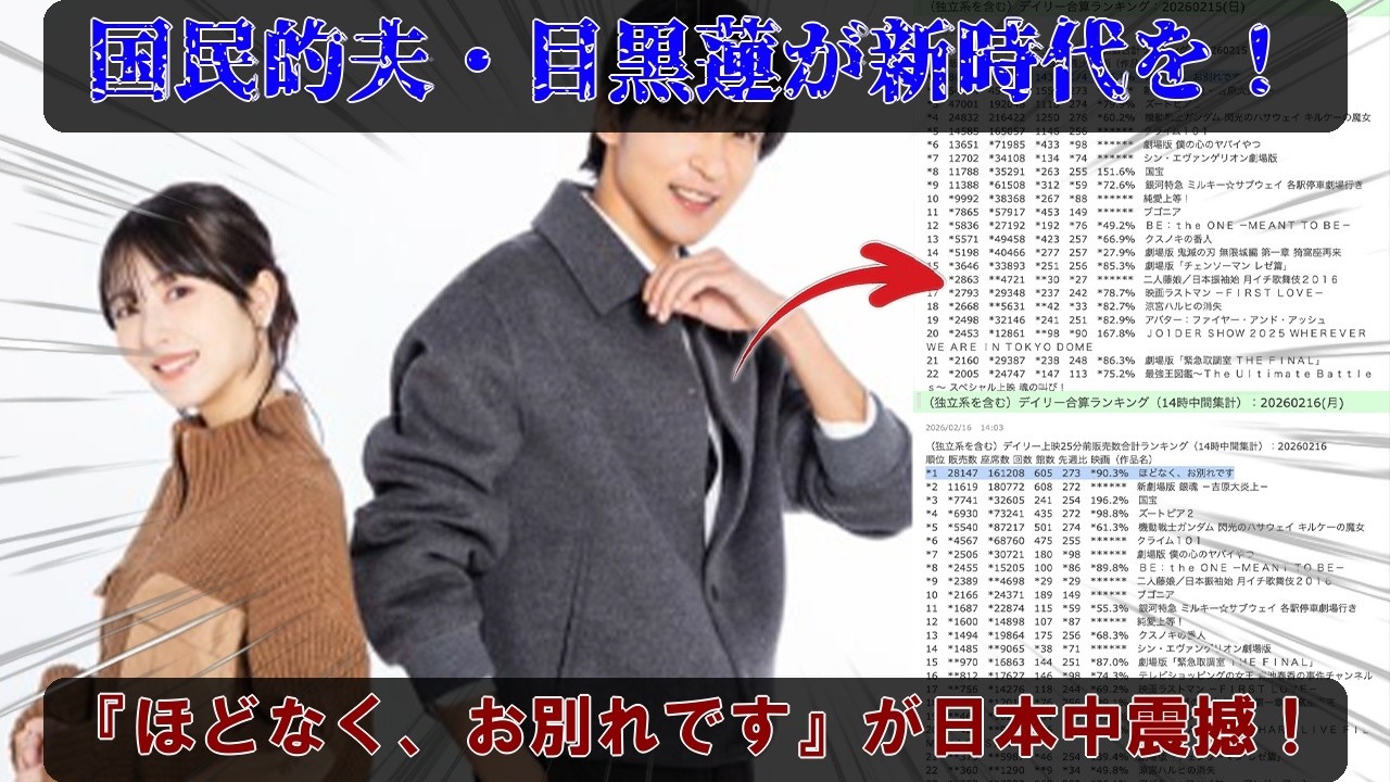 圧倒的快挙を達成した目黒蓮主演『ほどなく、お別れです』が16日時点で首位独占 – 平日にも関わらず驚異的な神伸びと90%超の支持率で日本中を震撼させる「国民的夫」の新時代が到来