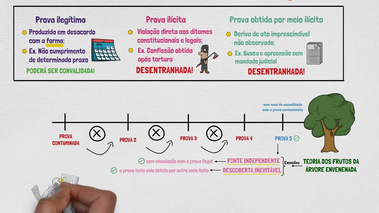 PROVA IL&Iacute;CITA | + Prova obtida por meio il&iacute;cito + Prova Ileg&iacute;tima | Processo Penal | Aula 03
