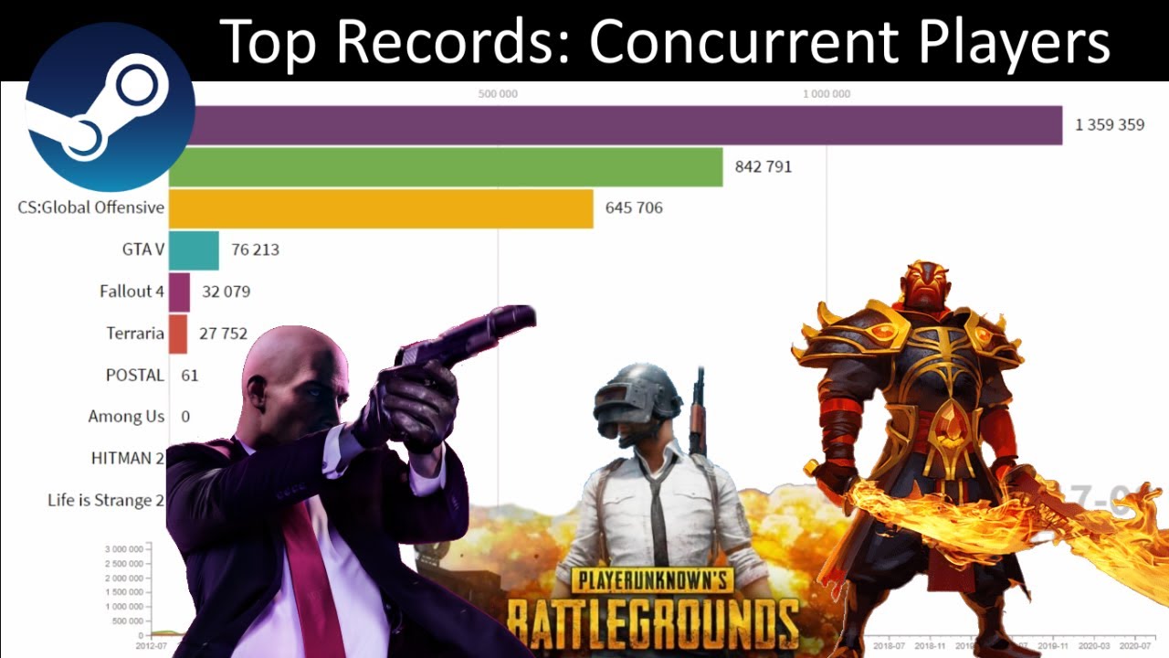 🎮 Recorde de jogadores simultâneos na Steam