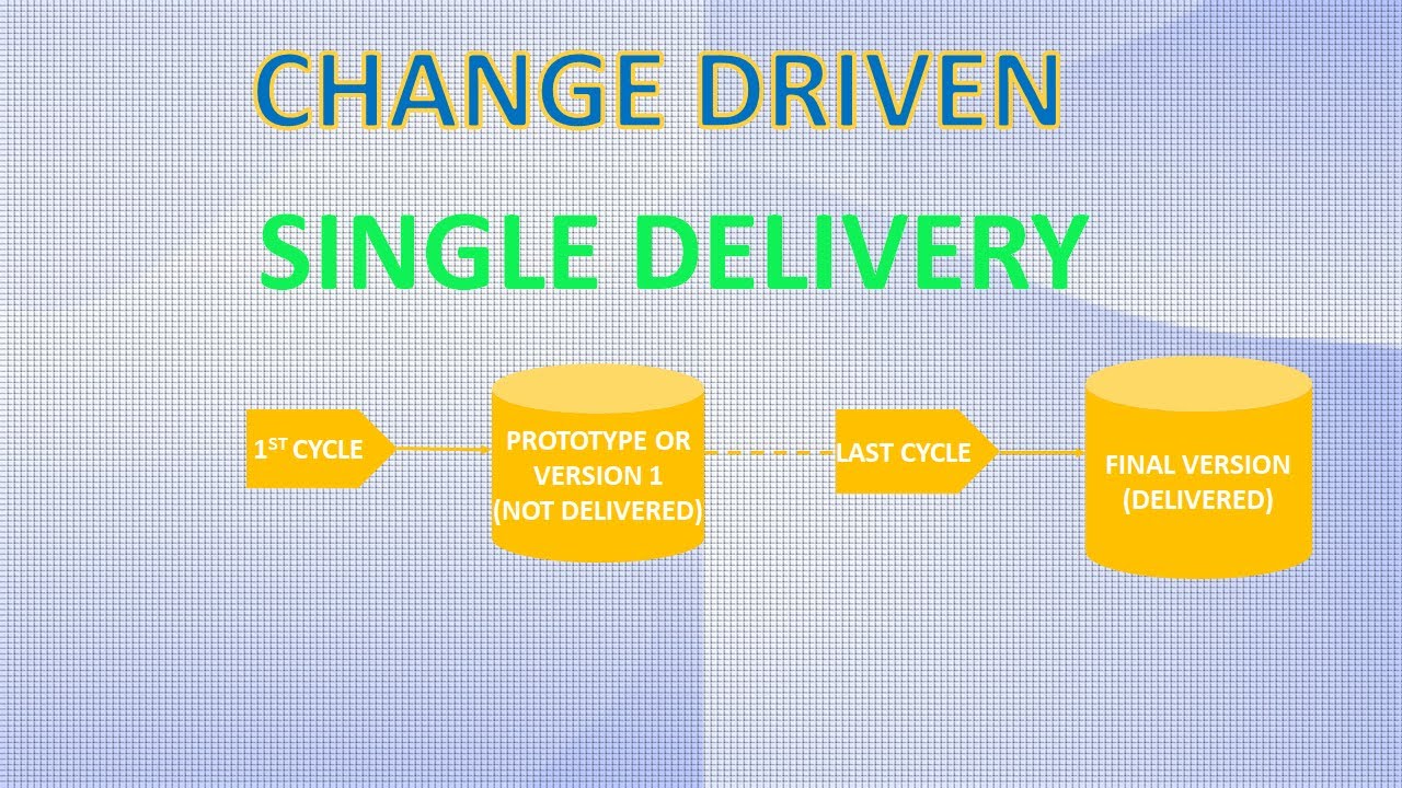 Iterative Life Cycle in 6 minutes, with Examples | Iterative SDLC Model
