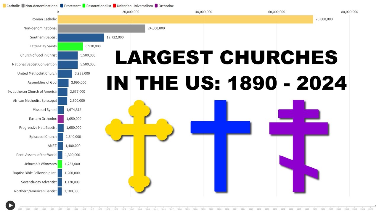 The Largest Christian Denominations in the US (1890 - 2024)
