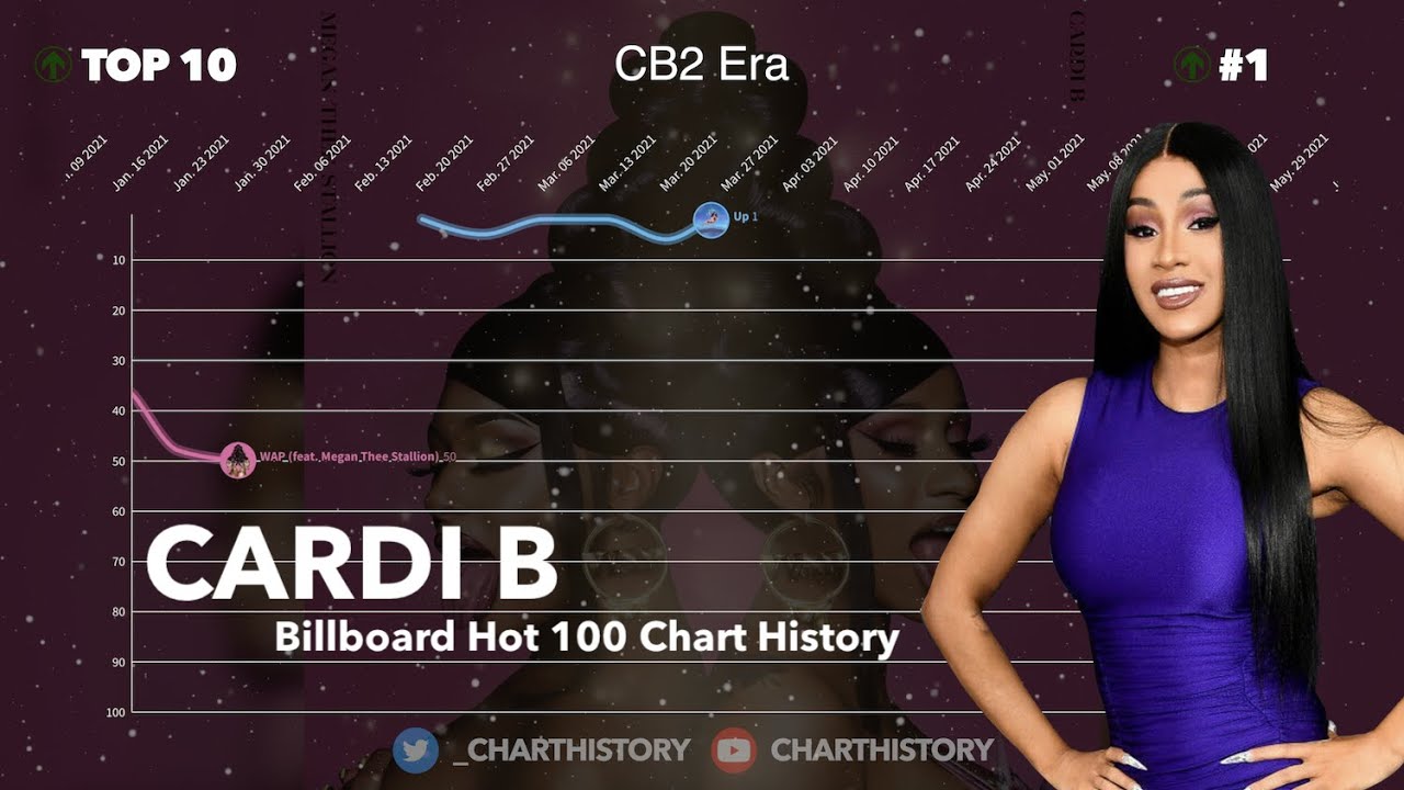 Cardi B | Billboard Hot 100 Chart History (2017-2021)