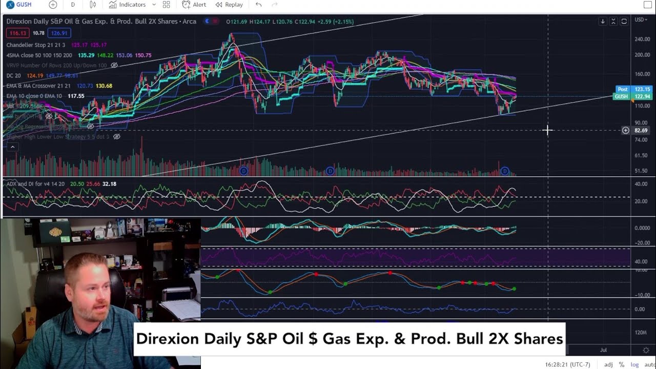 Trading GUSH for upside in Energy