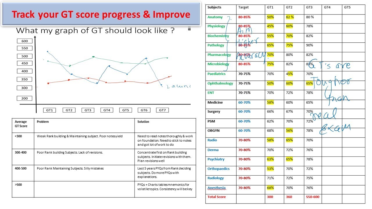 Improve your Grand Test(GT) results with this charts : NEETPG/INICET2022