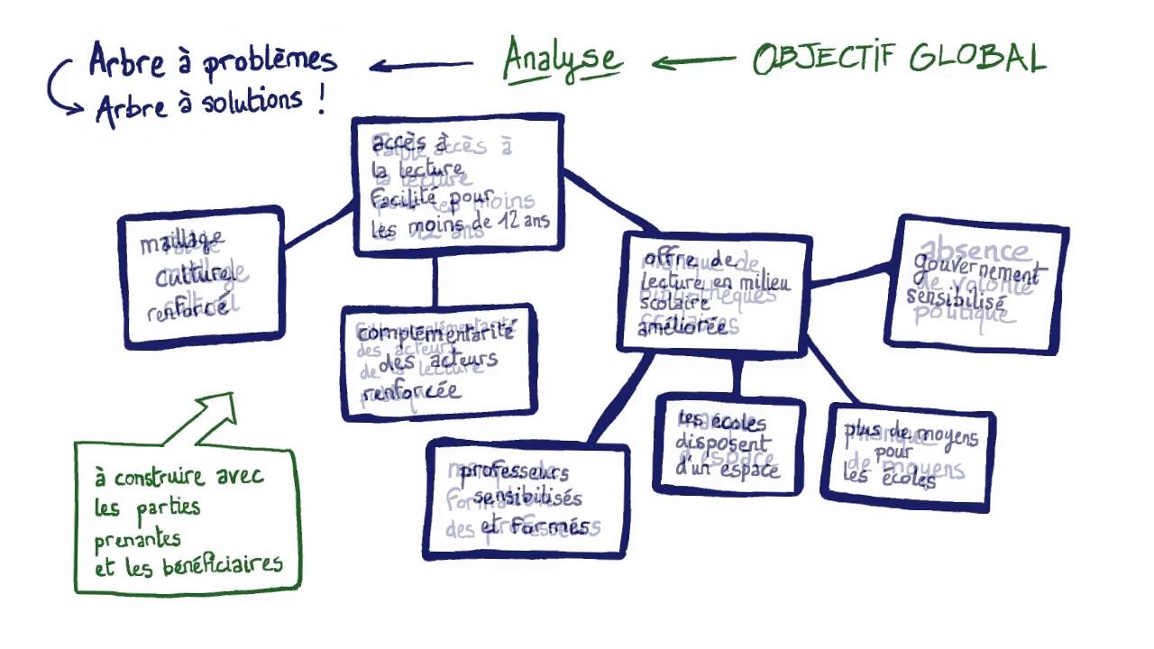 Le cadre logique : Partie 1
