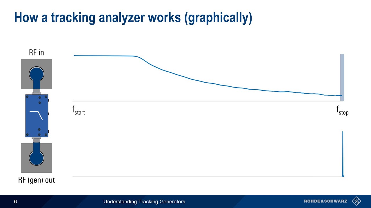 Understanding Spectrum Analyzers &ndash; Tracking Generators